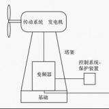 什么是并網(wǎng)型風(fēng)力發(fā)電系統(tǒng)？