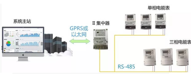 智能電表優(yōu)化公寓用電管理模式，看這里就夠了