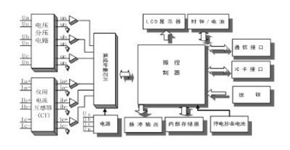 深圳科陸DDZY719-Z單相費(fèi)控智能電表是怎么實(shí)現(xiàn)遠(yuǎn)程抄表的？