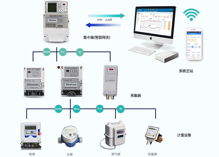 智能電表遠(yuǎn)程抄表原理