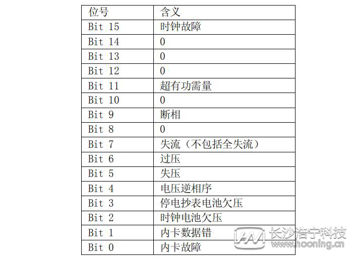 長(zhǎng)沙威勝DTSD341-MB3電能表故障信息顯示