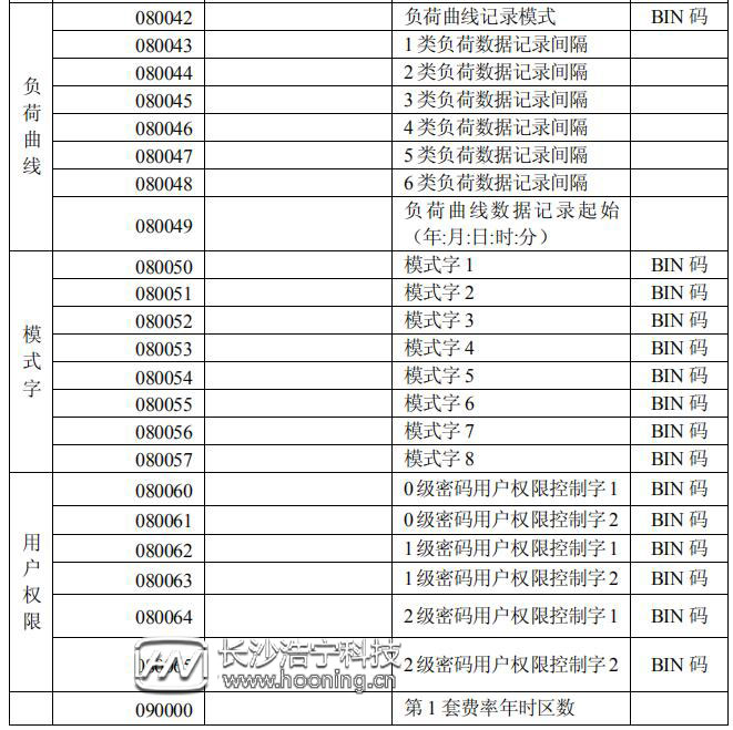 長(zhǎng)沙威勝DTSD341-MB3電能表顯示代碼